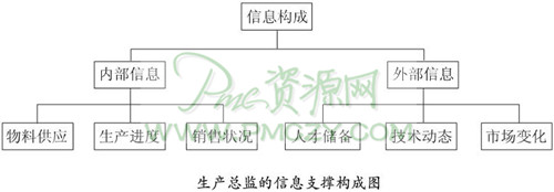 生产总监的信息支撑构成图