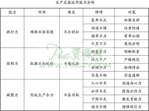 生产总监所需的运作能力