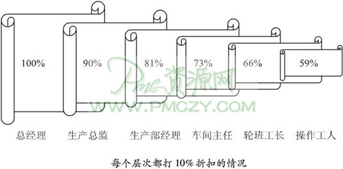 每个层次都打10%折扣的情况