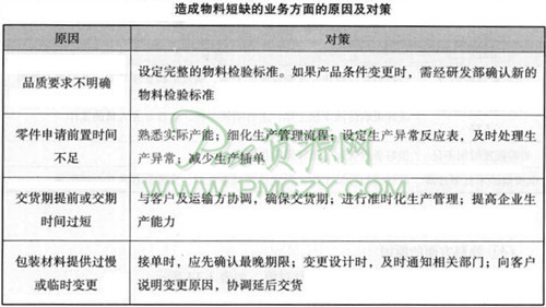 造成物料短缺的业务方面的原因及对策