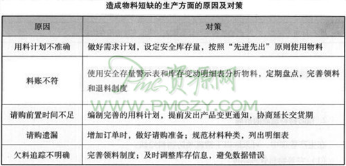 造成物料短缺的生产方面的原因及对策