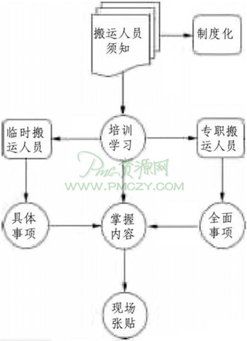 物料搬运人员须知