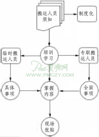 物料搬运人员须知使用方法示意图