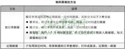 物料进度落后的处理措施