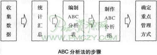 ABC分析法的步骤