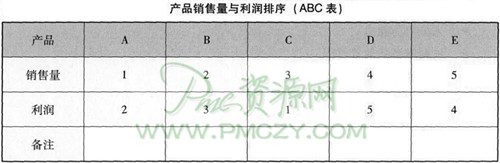 产品销售与利润排序（ABC表）