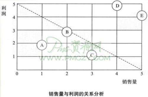 销售量与利润的关系分析