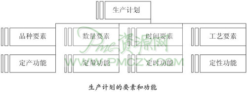 生产计划的要素和功能