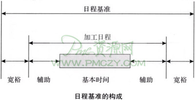 生产计划的日程基准表