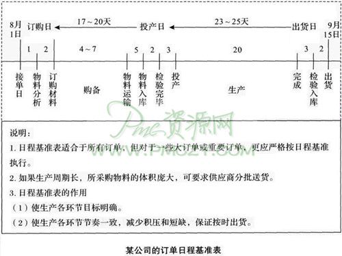 某公司的订单日程基准表