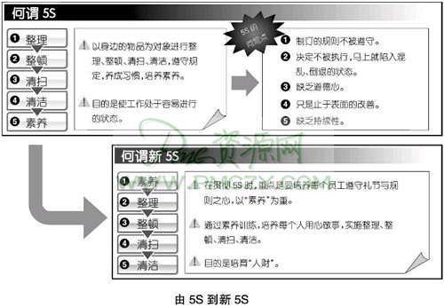 由5S到新5S