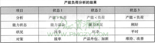 产能负荷分析的结果