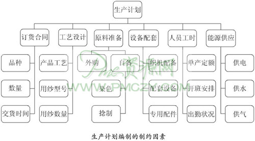 生产计划编制的流程和依据