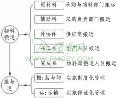 物料搬运质量管理