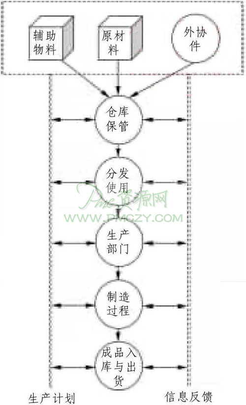 物料搬运的基本流程