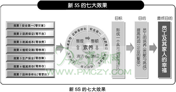 新5S的效果