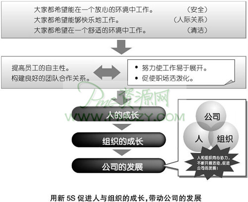 用新5S促进人与组织的成长，带动公司的发展