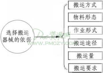 物料搬运器具的管理技法