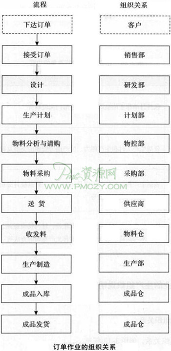 订单作业的生产组织说明