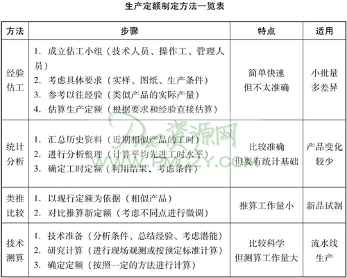 生产定额制定方法一览表