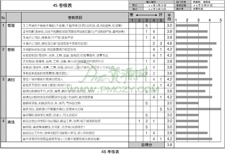 4S考核表