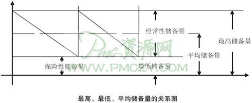 最高、最低、平均储备量的关系图