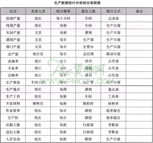 生产数据的统计与分析