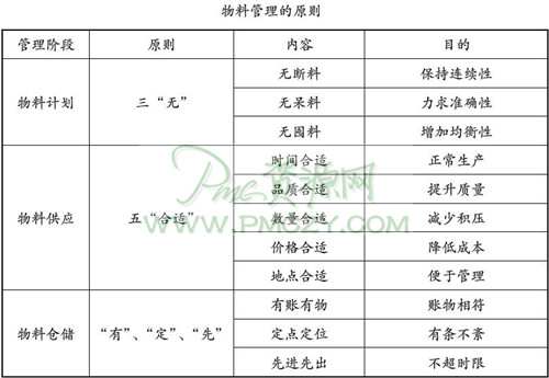 物料管理的原则