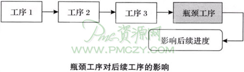 瓶颈工序对后续工序的影响