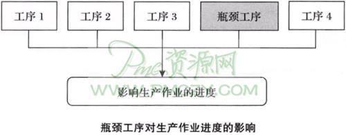 瓶颈工序对生产作业进度的影响