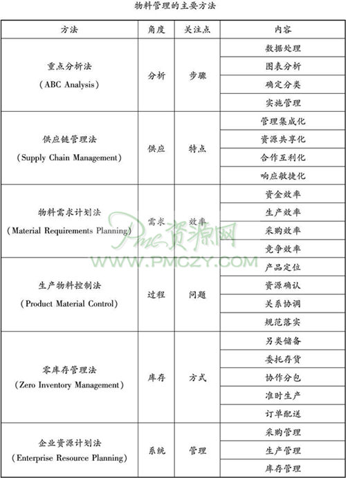 物料管理的方法