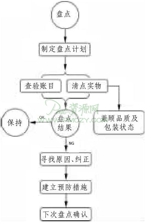 仓库盘点的实施步骤示意图