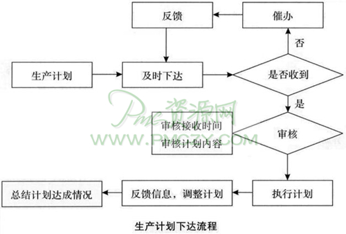 生产进度落后的跟催策略