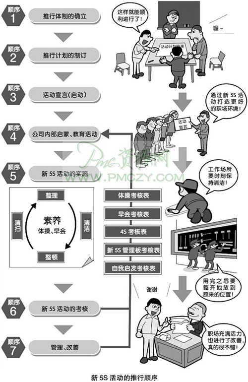 新5S活动的推行方法