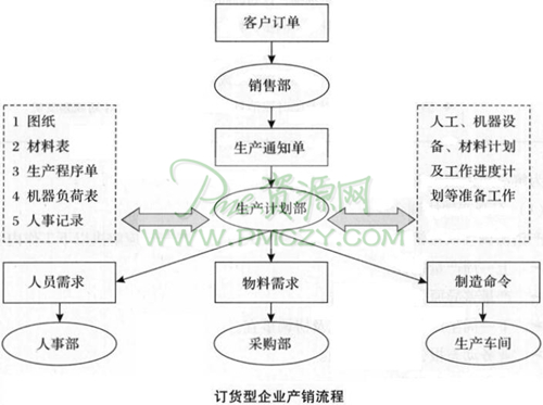 产销失调的分析与处理