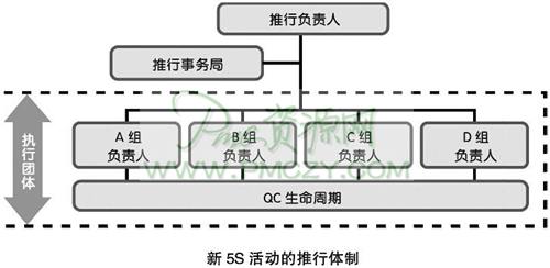 新5S活动的推行体制