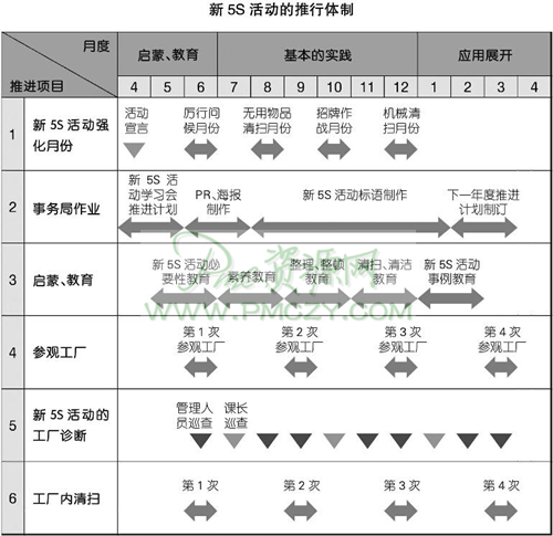 新5S活动的推行体制