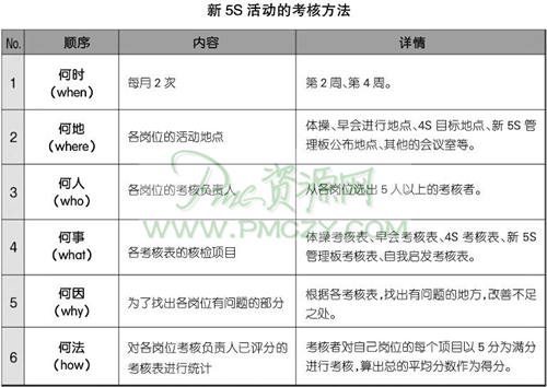 新5S活动的考核方法