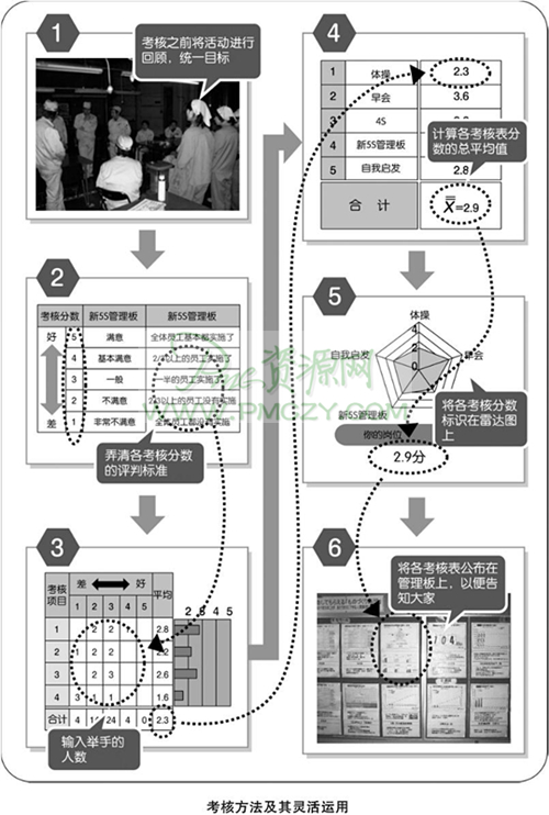 考核方法及其灵活应用