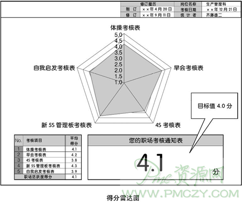 得分雷达图