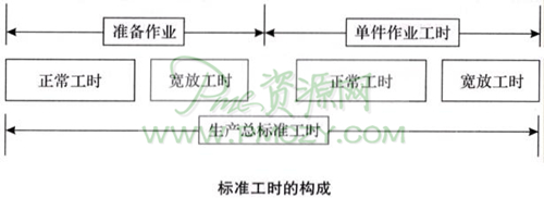 标准工时的构成