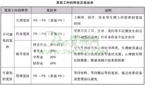 宽放工时的种类及宽放率