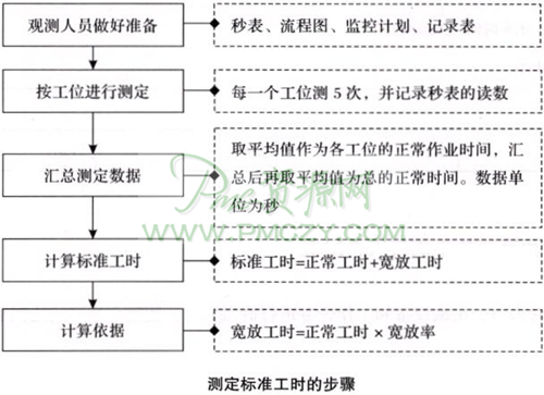 测定标准工时的步骤