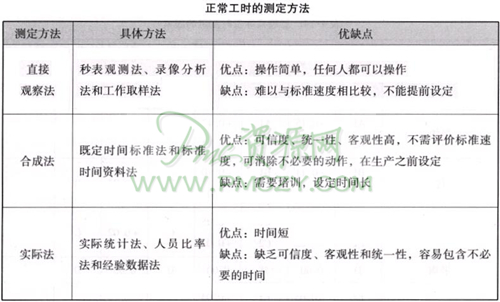 正常工时的测定方法