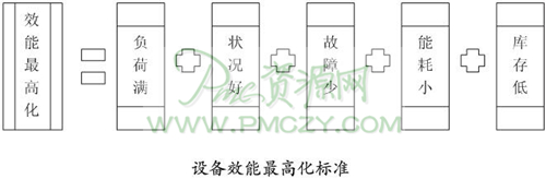 设备效能最高化标准