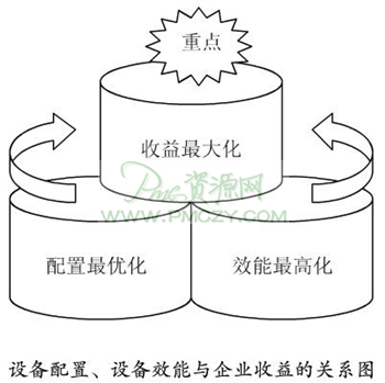 设备配置、设备效能与企业收益的关系图