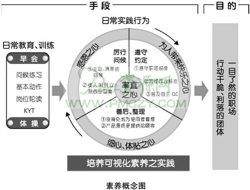 素养概念图