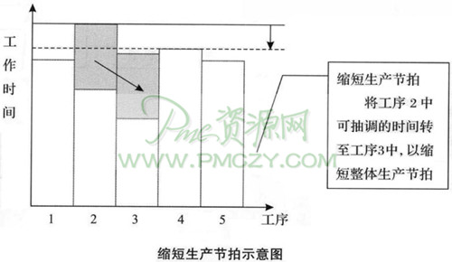 控制生产节拍，提高生产效率