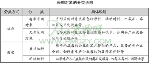 采购对象的分类说明