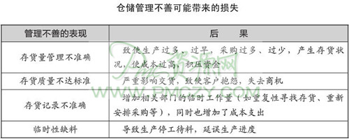 仓储管理的基本定义与功能